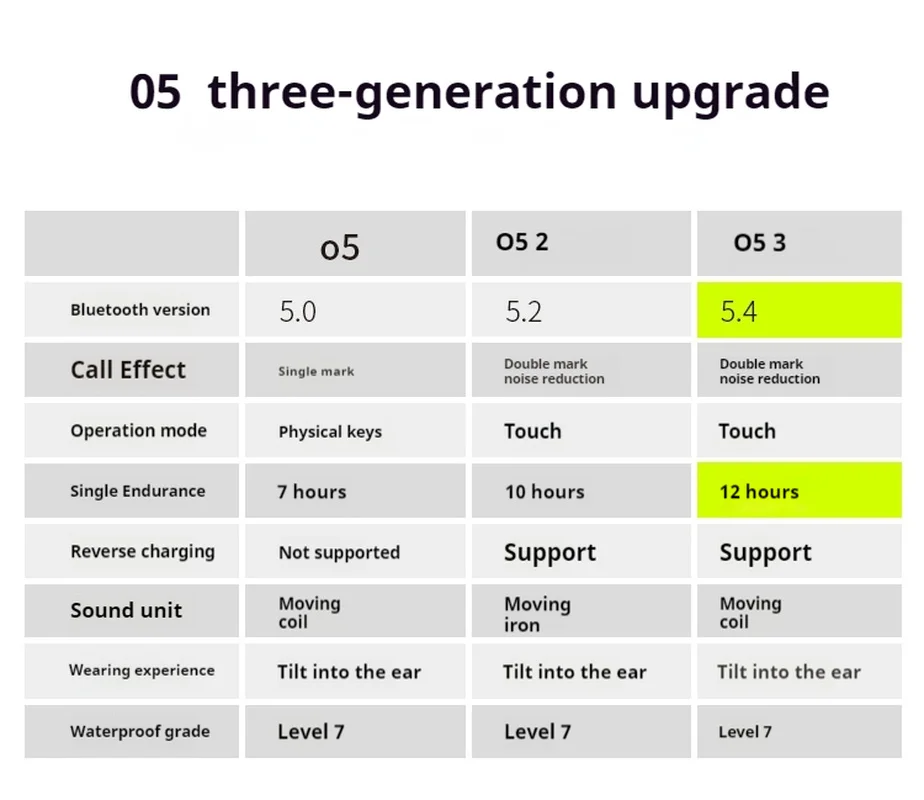 Mifo O5 3 سماعات لاسلكية في الأذن للحد من الضوضاء بلوتوث 5.4 سماعات أذن مقاومة للماء عمر بطارية طويل سماعات رأس رياضية مخصصة