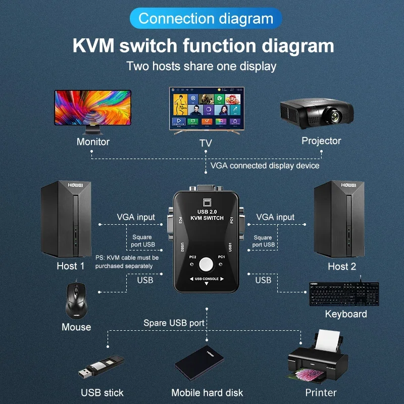 Switch KVM VGA de 2 portas, 1080P, USB 2.0, Divisor VGA, Mouse, Teclado, Impressora, Pendrive, Compartilhar, Caixa, Adaptador, 2 em 1 Saída, Switch KVM