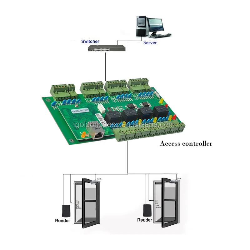 

ACM-WEG04 TCP/IP One Door Access Controller Panel With Software and SDK