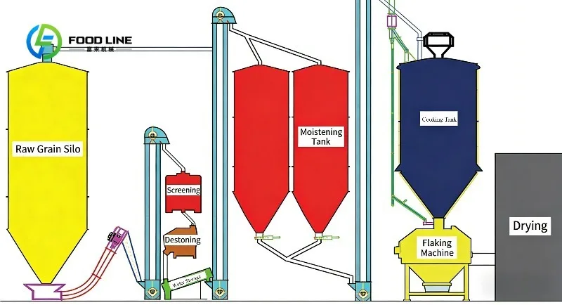 Planta de Producción de Hojuelas de Maíz para Alimento Animal, Máquina Extrusora de Hojuelas de Cebada, Máquina de Aplanamiento de Alimento de Soja y Maíz con Vapor