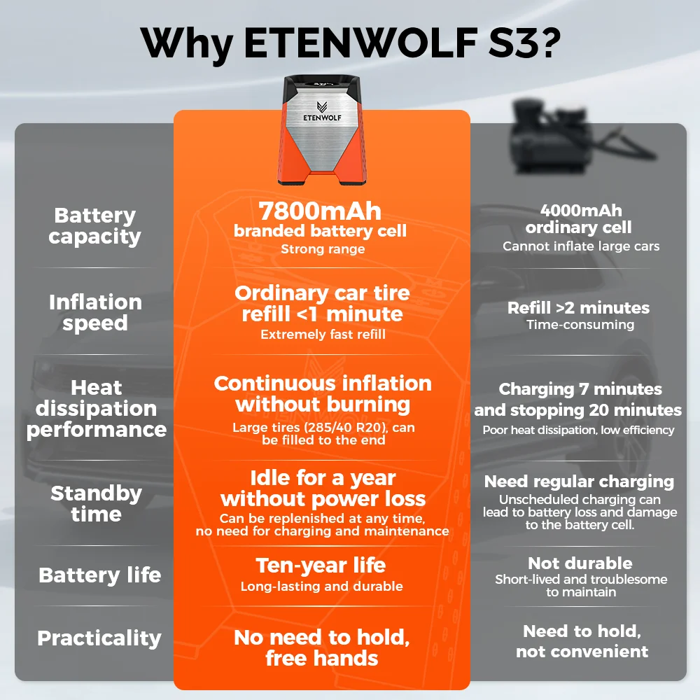 Neuer ETENWOLF S3 Tragbarer Reifenfüller 100% Betriebszyklus 7800mAh Luftkompressor 160 PSI für Autos Fahrräder Bälle Luftpumpe – Detail 7
