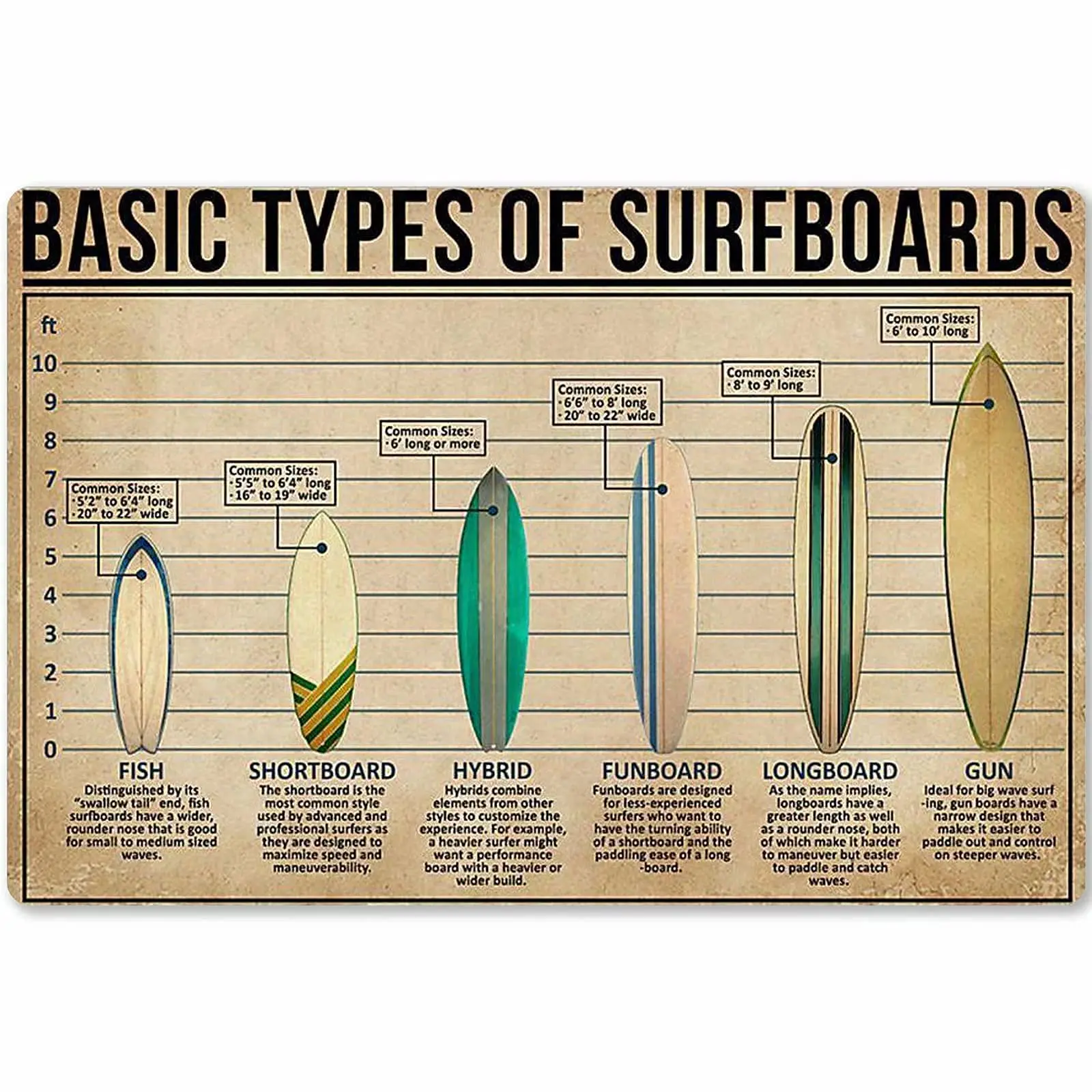 Veidsuh Basic Types of Surfboards Retro Metal Tin Sign Vintage Sign for Home Coffee Wall Decor