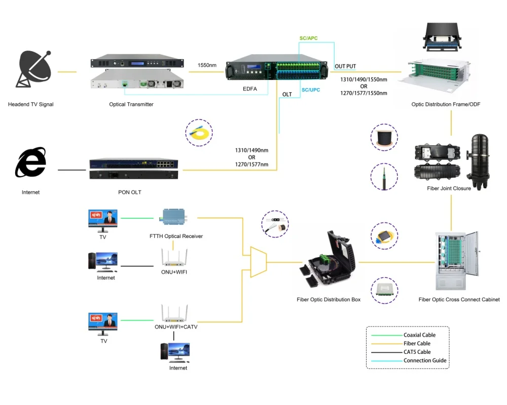 Imagem -03 - Catv Ftth 1550nm x 10db 1525km Transmissor Óptico Modulado pela Internet Nível Superior