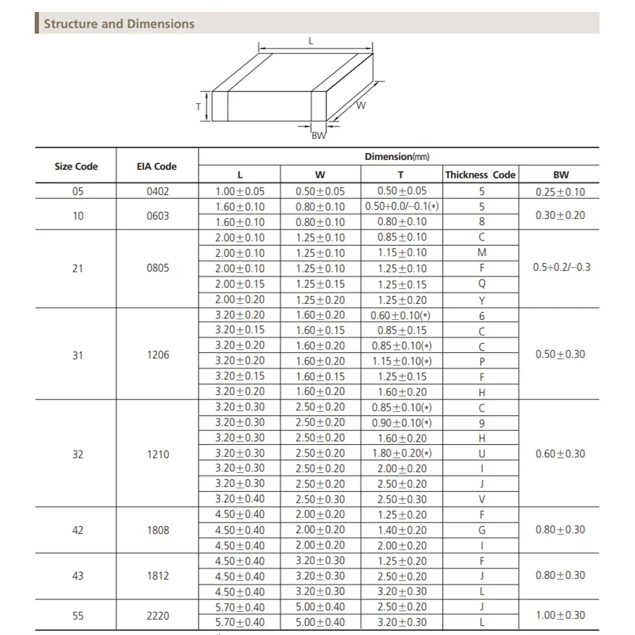 セラミックチップコンデンサ0402、0603、0805、1206、100、10uf、22uf、47uf、220uf、6.3v、10v、16v、25v 35v、50v、63v、100v、10% 、20% 、x7r、x5r