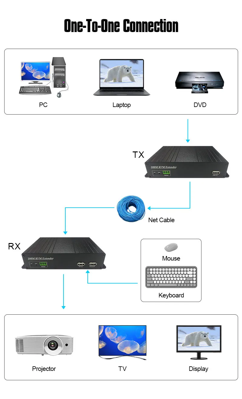 AMS-HE200 extensor HD KVM de 200M, transmisión de señal HD uno a uno o uno a muchos, a través de Cable CAT5e/6