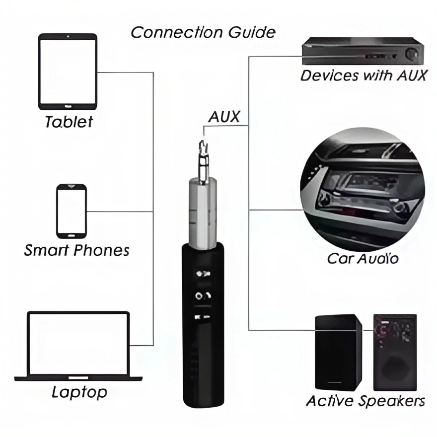 Bluetooth 5.0 Car Adapter -Wireless Audio Receiver/Transmitter with 3.5mm AUX Jack, Hands-Free Calling for Car Music &Headphones