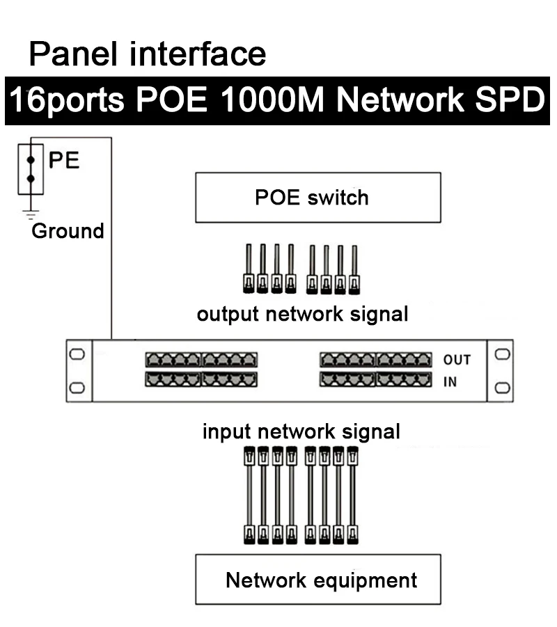 16ch poe 1000m cabo de rede gigabi sinal relâmpago prendedor para cctv rj45 câmera trovão multi porto monitoramento protetor contra surtos