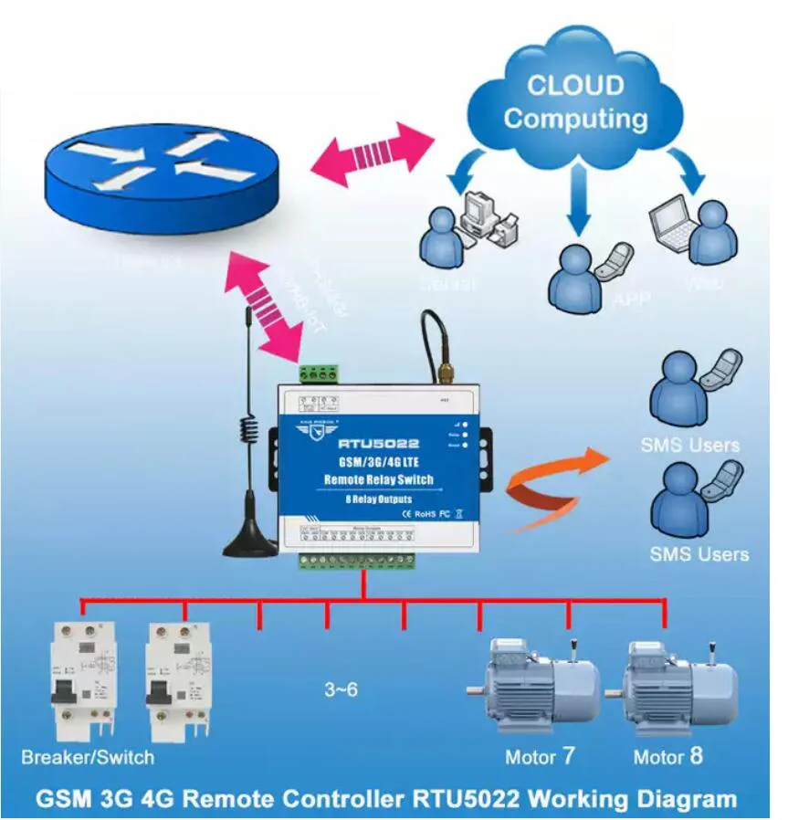 Imagem -05 - Gsm 3g 4g Relé sem Fio Controlador Fazer Suporte de Saída Modbus Rtu Nuvem Plataforma Controle Remoto