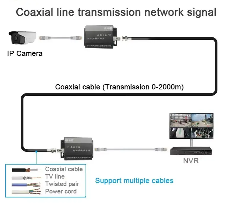 IP Coaxial HD Transmitter Ethernet Extender 2KM for Security CCTV Camera Digital Signals Transmitted Through Coax Cables
