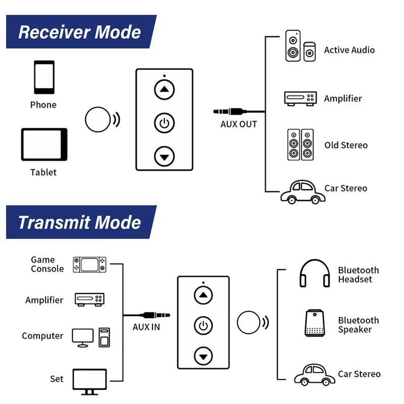 GTMEDIA A2 Audio Adapter Bluetooth 5.1 Receiver And Transmitter Plug And Play With 3.5Mm Audio Cable RCA