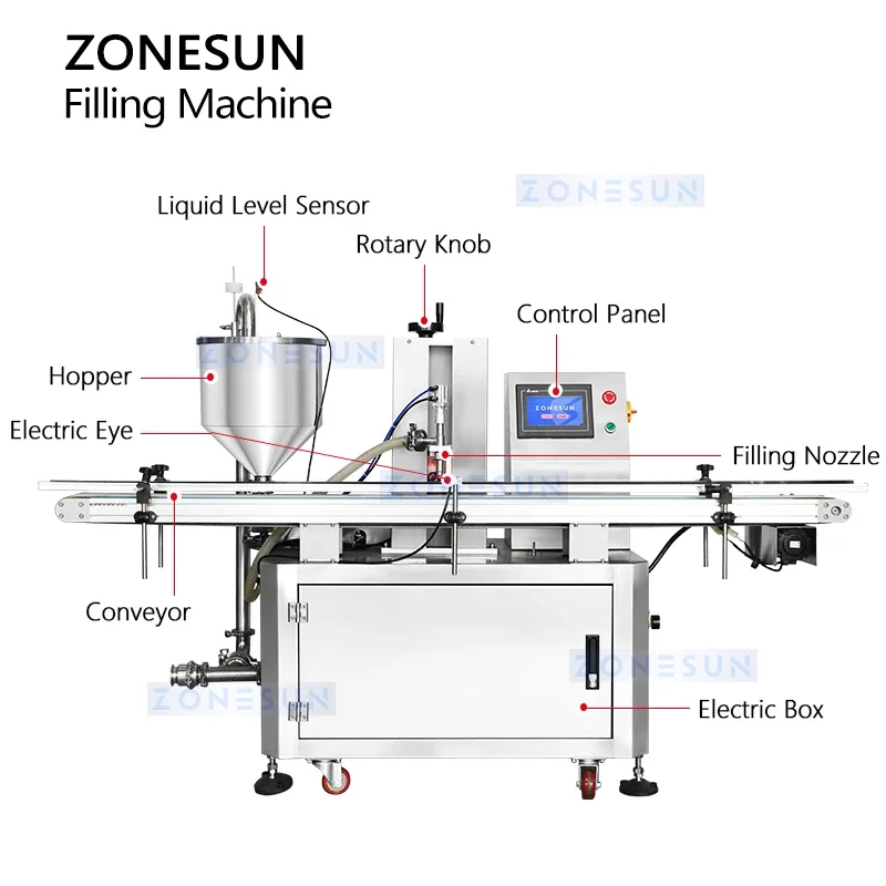 ZONESUN Автоматическая машина для наполнения толстой жидкости, наполнитель пасты, упаковочное оборудование для соуса, роторный лопастной насос ZS-VTRP1D
