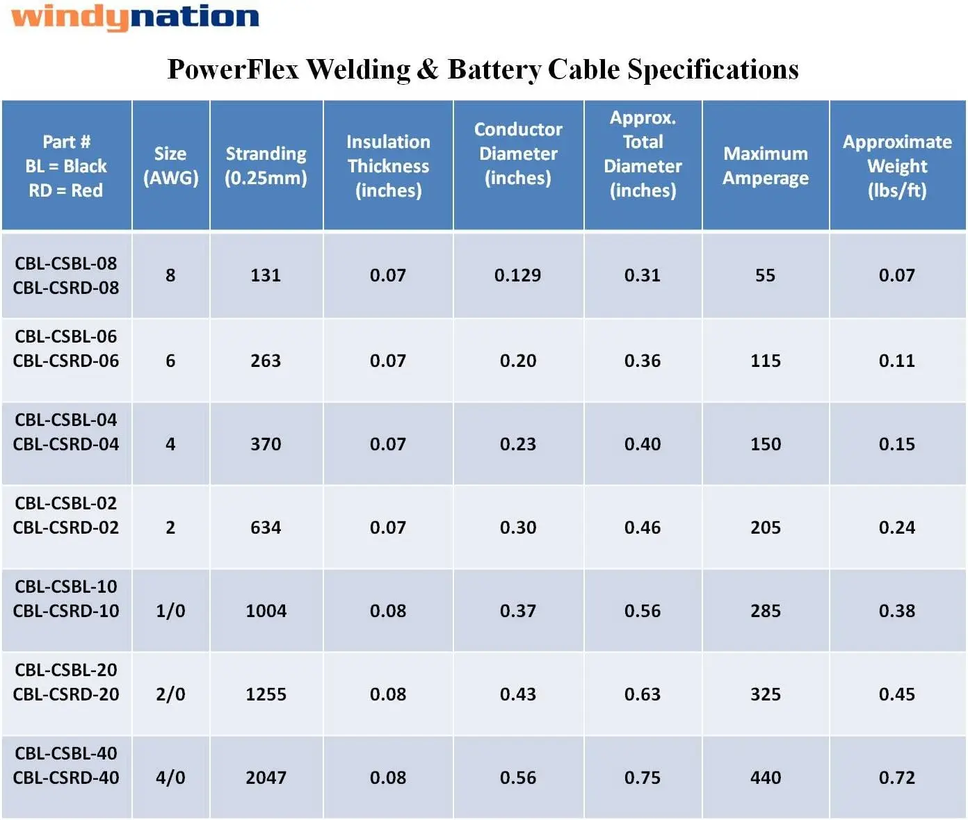 WNI 4/0 Gauge 100 Feet Black 4/0 AWG Ultra Flexible Welding Battery Copper Cable Wire - Made in The USA - Car, Inverter, RV,