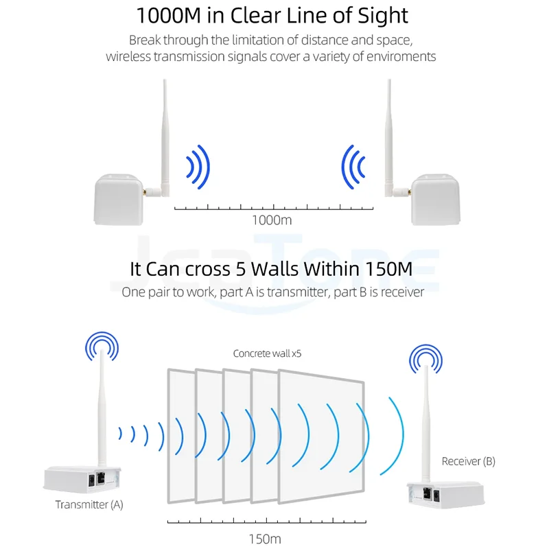 Jeatone Wireless Signal Transceiver Ethernet Port Bridge Kit for Outdoor Long Distance UP to 1000 Meters Transmitter Receiver