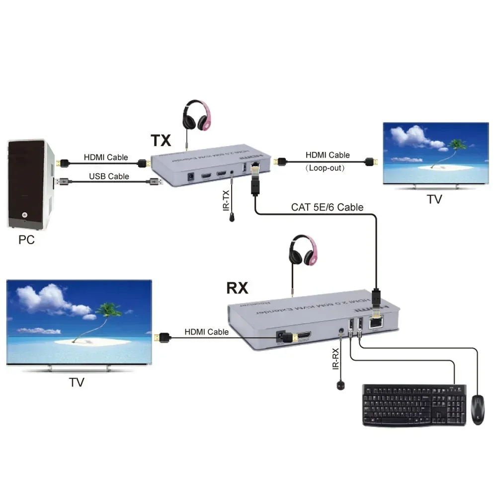 4K 60hz 60M KVM Extender Over Cat7 Cat6 RJ45 HDMI 2.0 Network Cable Transmitter Receiver Support HDMI Loop USB Mouse Keyboard