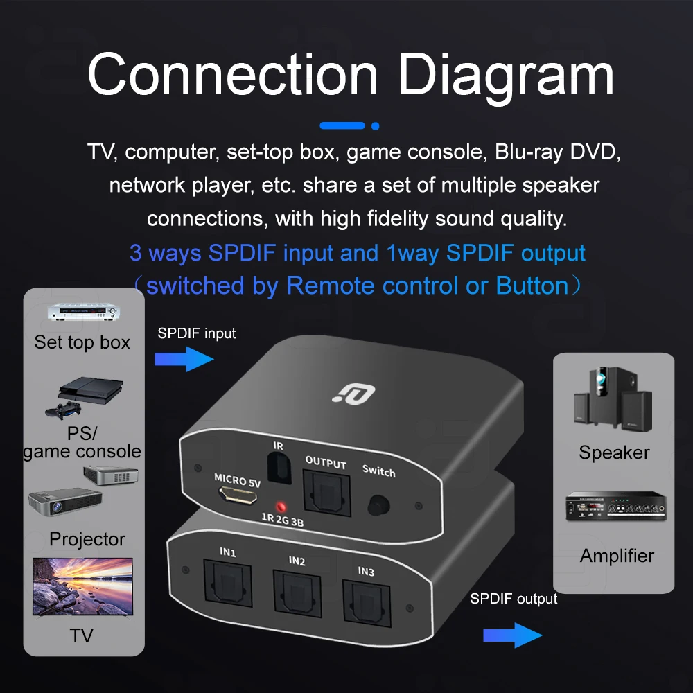 AYINO 3 In 1 Out  Digital Optical Audio Switcher 3x1 With IR Remote Control Three In One Out SPDIF Toslink Switch PCM DTS AC3 TV