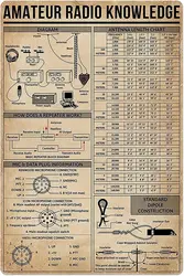 Amateur Radio Knowledge Metal Tin Signs Antenna Length Chart Posters Ham Guide Plaques Home Office Club Aluminum Signs Wall Deco