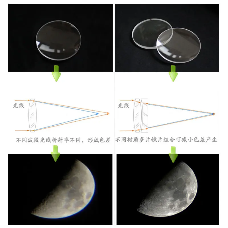 Optical Glass Achromatic Objective Lens Concave&Convex Lens for DIY Telescope Large-diameter Glass Lens Making Mirrors Eyepieces