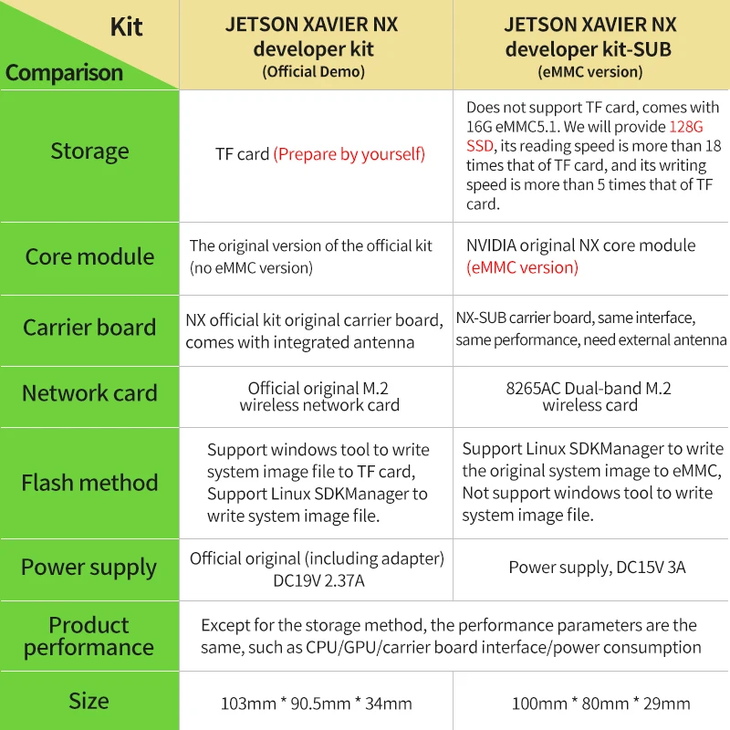 Jetson Xavier NX Developer Kit 16G eMMC Version with Core Module Artificial Intelligence Python Programming with 128G NVMe SSD