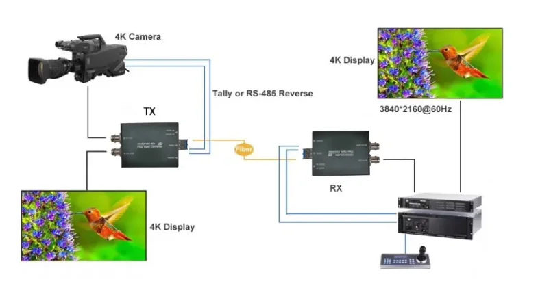 TV Station Studio 4K 12G SDI to Fiber Converter Extender Over 1-core Single Mode Fiber