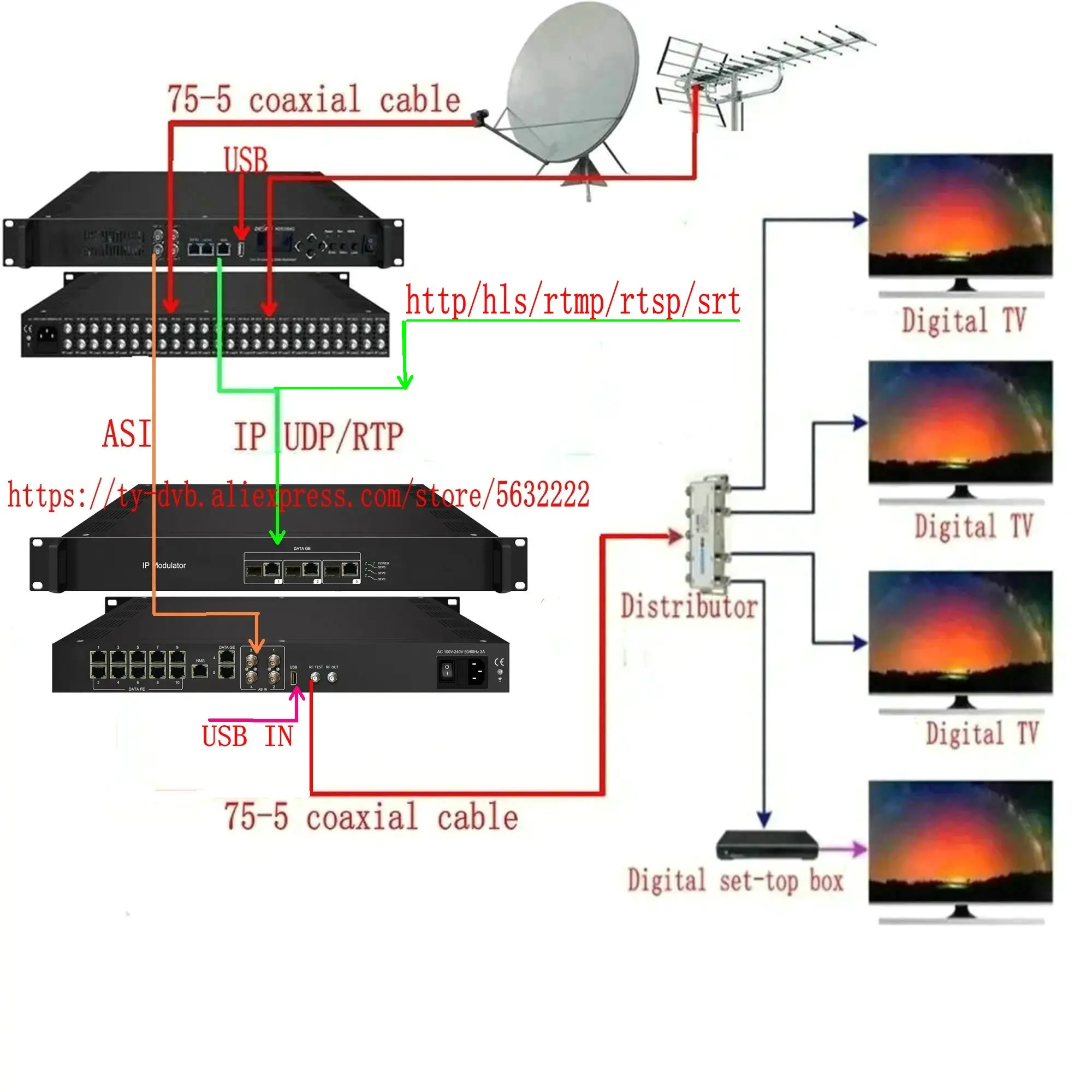 16 20 24 28 Multiplexión de 32 canales Descrambling DTV streaming http rtmp a DVB-T ISDBT DVB-C modulador CATV IP ASI SFP a RF