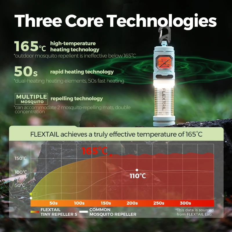 FLEXTAILGEAR Odstraszacz komarów z lampką kempingową i akumulatorem do patio z plecakiem na świeżym powietrzu