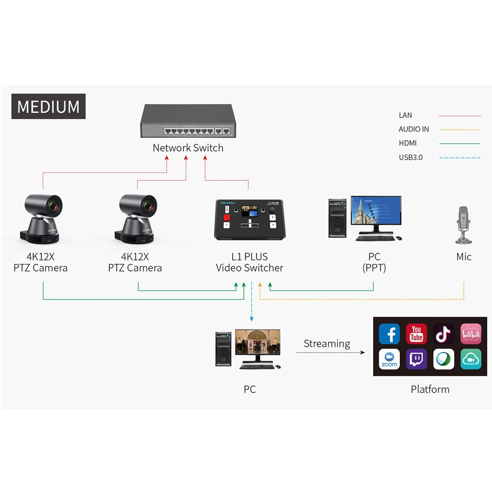 FEELWORLD L1 PLUS Multi-camera Video Mixer Switcher Touch Screen USB2.0 Real-time Recording PTZ Control USB3.0 Fast Streaming