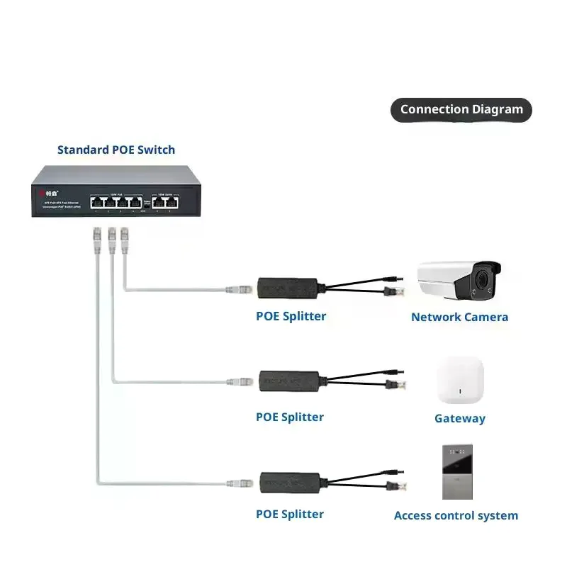 POE Splitter 24V/48V To 12V/5V IEEE 802.3af Output Power Over Ethernet Splitter Adapter Security System (Plug And Play)