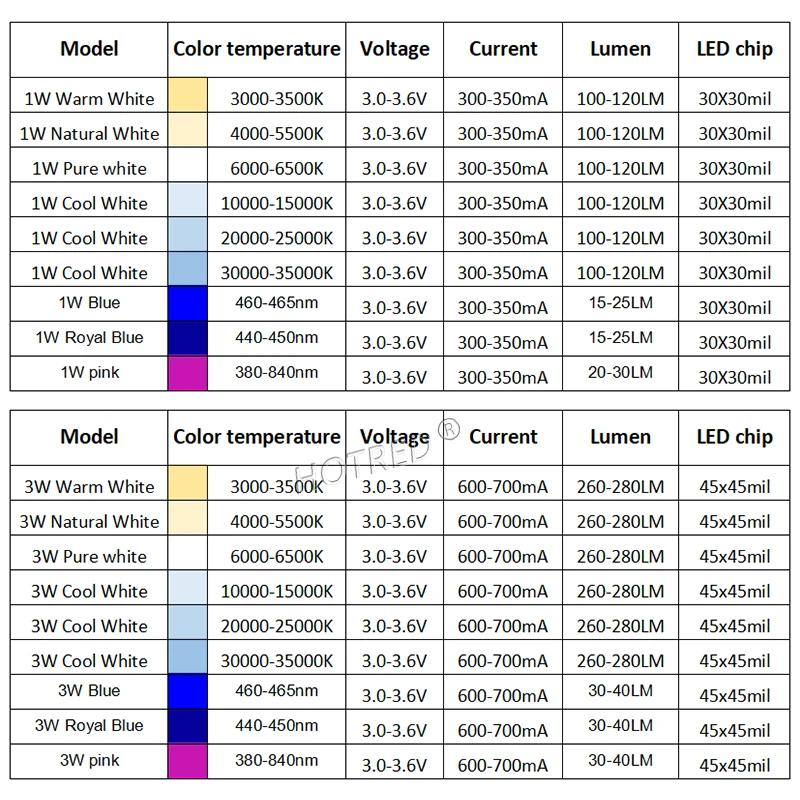 50pcs LED 1W 3W 3V High Power Lamp Beads Chip Cold Neutral Warm White 10000K 20000K 30000K Royal Blue Pink For Blubs Downlight