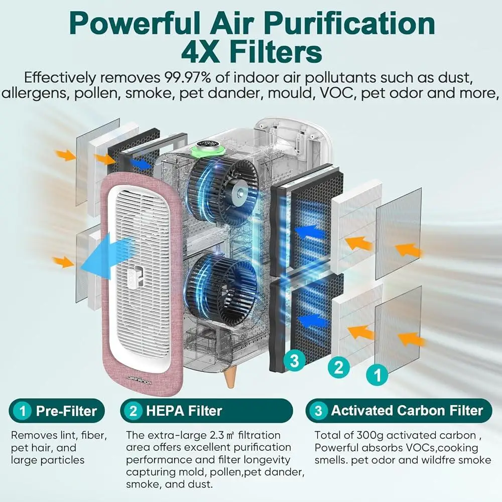 Очиститель воздуха для большой комнаты для дома 2105 футов2 4 фильтра True HEPA 13 удаляет 99,97% аллергены, пыль, дымовые запахи, монитор PM2,5, тихий