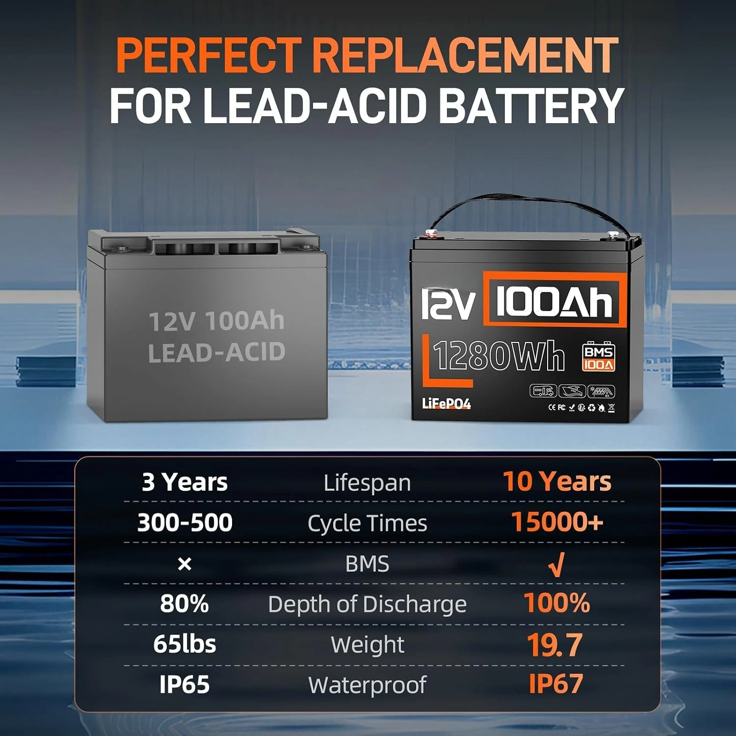 12V 100Ah LiFePO4 Lithium Battery, 1280Wh Energy Built-in 100A BMS | Group 24, IP67, 15000+ Cycles, for RV Solar, Customized