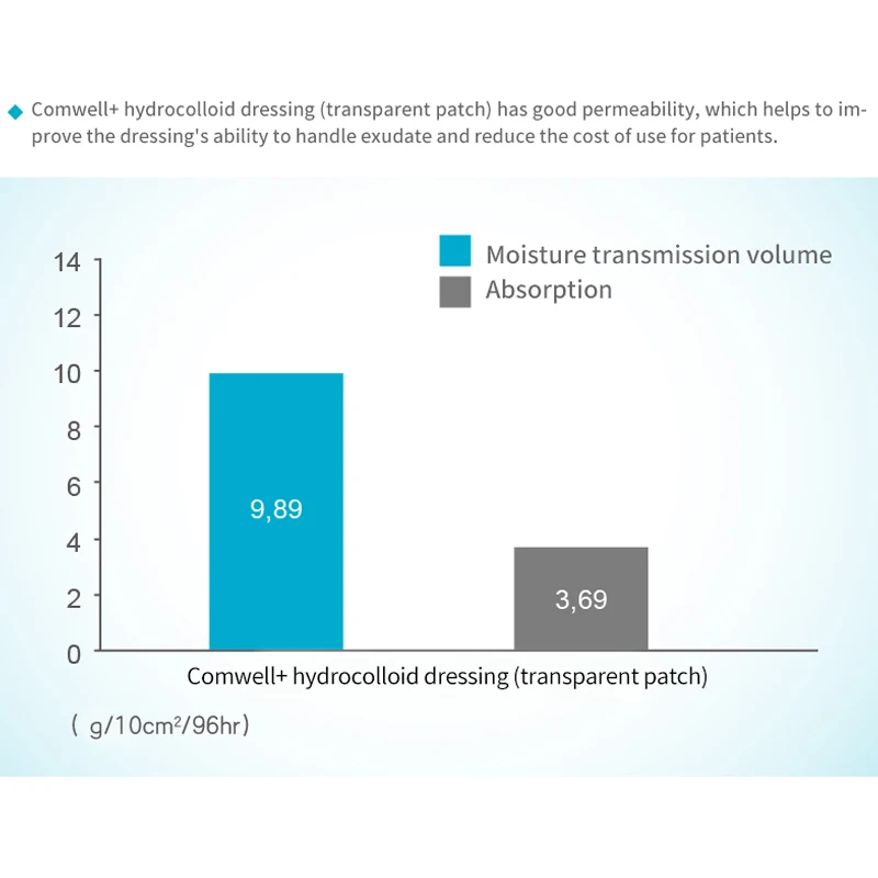 Hydrocolloid Bandage Hydrocolloid Wound Dressing Thin Type for Light Exudate Wound, Pressure Ulcer Bed Sore, Surgical Wound