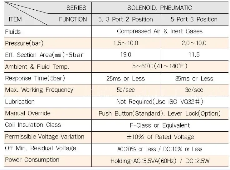 Elettrovalvola SF4101-IP AC220V