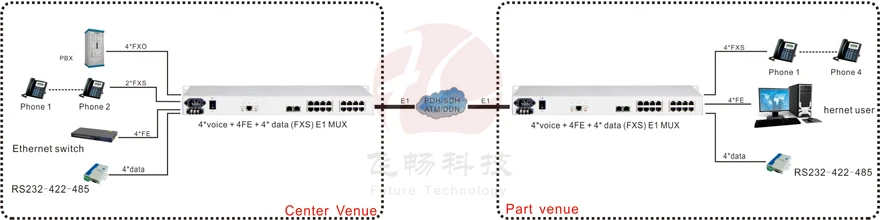 4 ports analog telephone FXS/FXO and Ethernet over E1 PCM multiplexer E1 to Voice