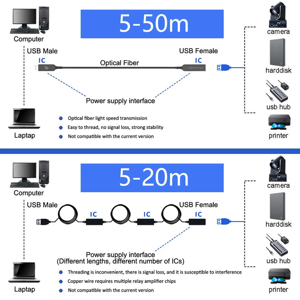 FSU USB Extension Cable USB 3.2 3.0 Extension cable High Data Transfer for Webcam USB Keyboard Flash Drive Hard Drive Printer