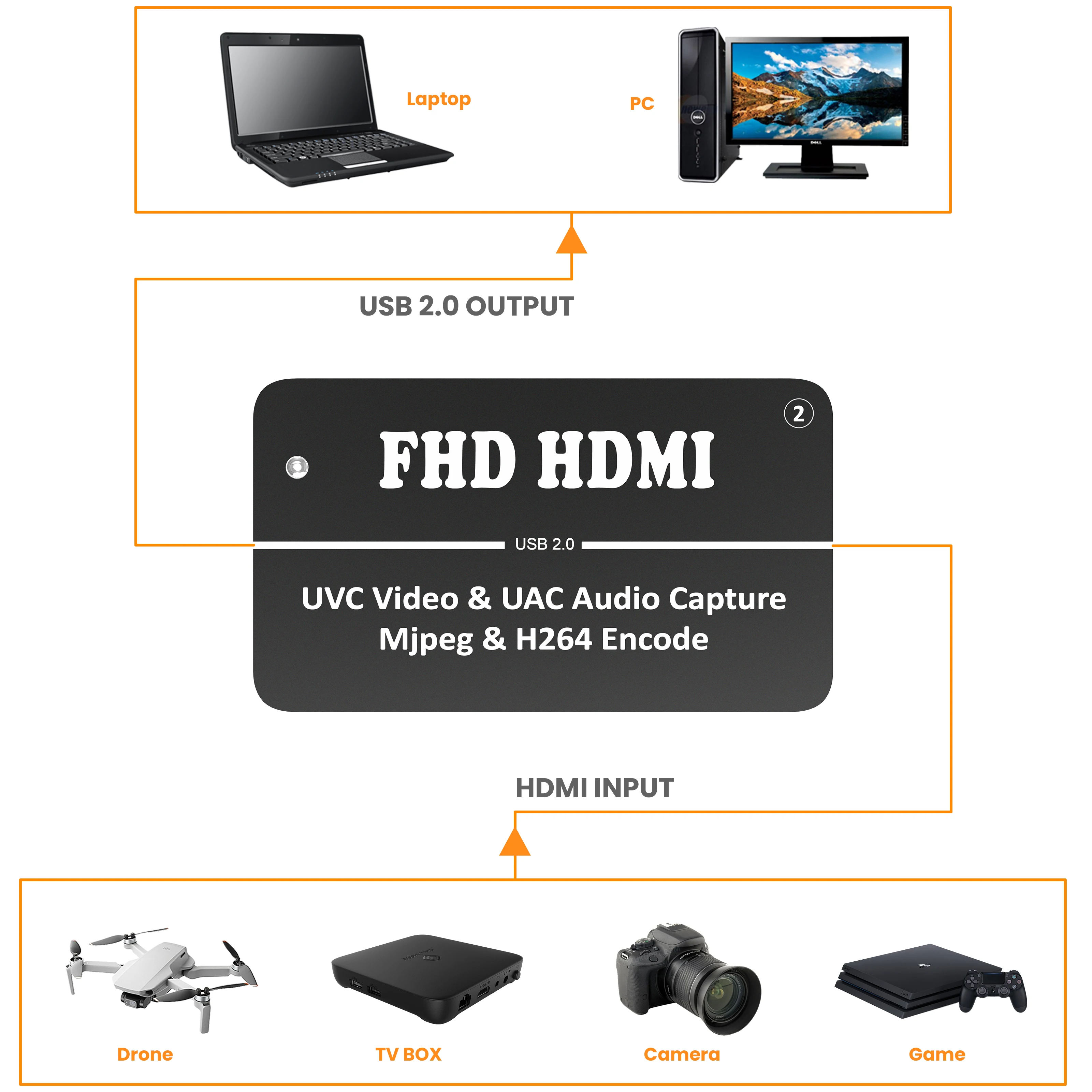 H264 HDMI TO USB Capture 1080P60 Encoder H264&MJPEG Two Streams Encoder 1080P USB TO UVC UAC HDMI for OBS Android,5V.2.5W,LCC260