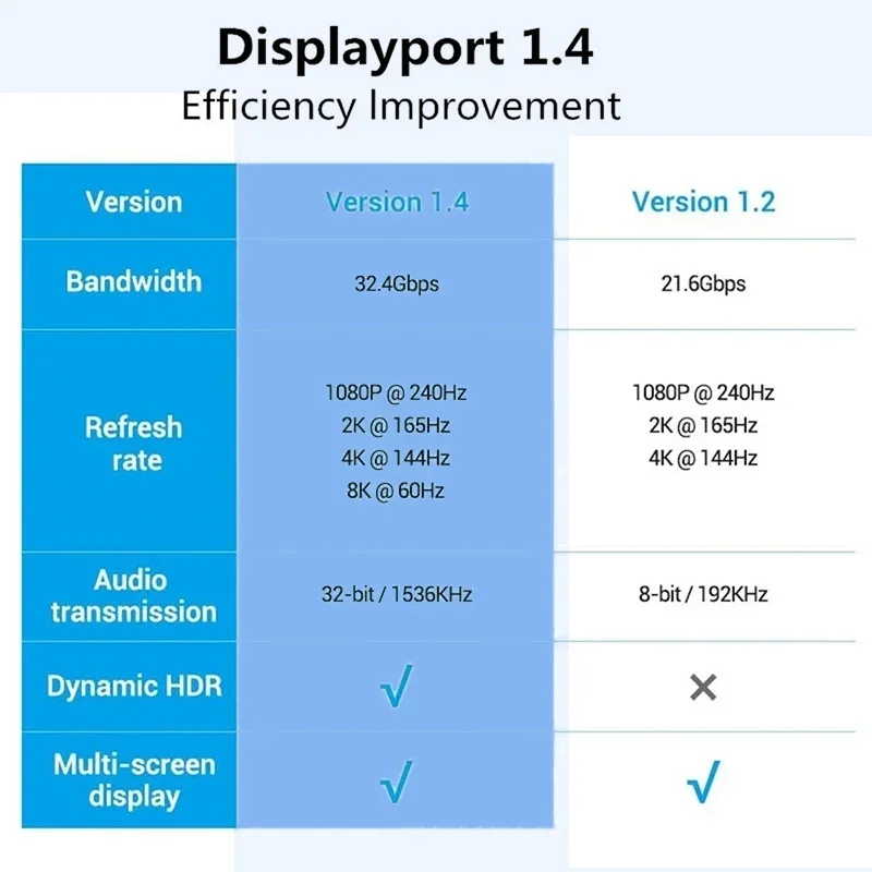 DP1.4 8K Displayport Cable High Speed 8K 60Hz 4K 144Hz HDR eARC Computer Monitor Cable 0.5m 1m 1.5m 3m 5m for Splitter Switch
