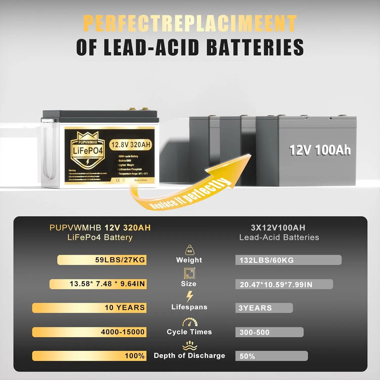 12V 320Ah Lithium LiFePO4 Battery, Built-in Smart 200A BMS, Up to 15000 Cycles, 4096Wh-Higher Energy Density,, Customized view 3