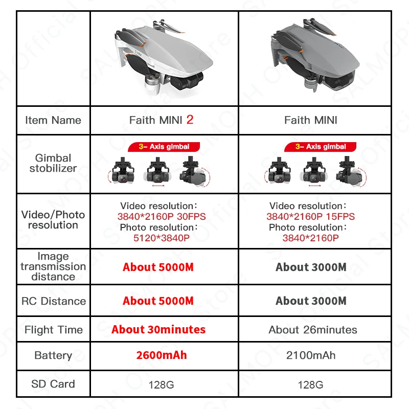 C-FLY Faith Mini/Mini 2 Drone 4K Professional With HD Camera Wifi 3-Axis Gimbal Foldable Brushless Motor GPS Dron RC Quadcopter