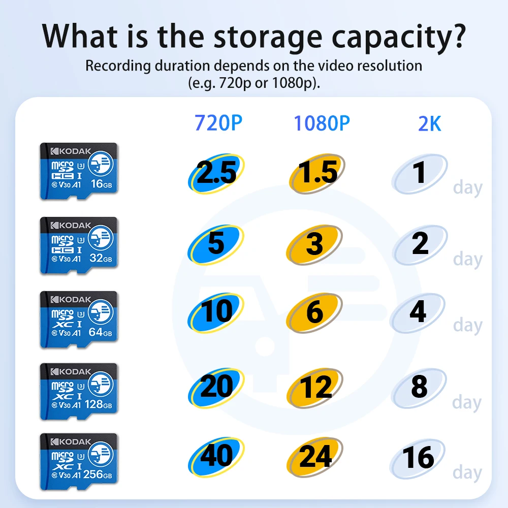Karta Micro SD Kodak KD360 32GB/64GB/128GB/256GB U3 V30 A1 do kamery samochodowej, kamery bezpieczeństwa, smartfona, drona, wideo 4K, szybka — zdjęcie 7
