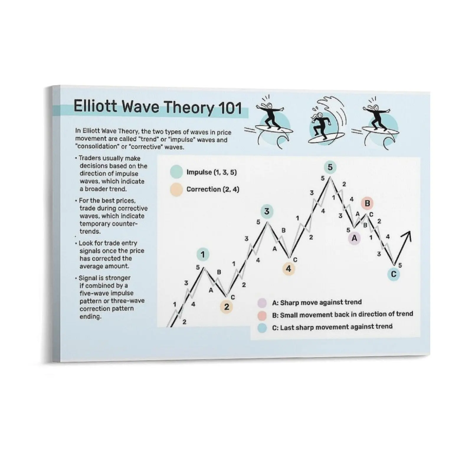 Elliot Waves Trading Harmonic Elliott Waves Wallstreet Cheat Sheet Trading Patterns Bitcoin Canvas Painting Framed Printing
