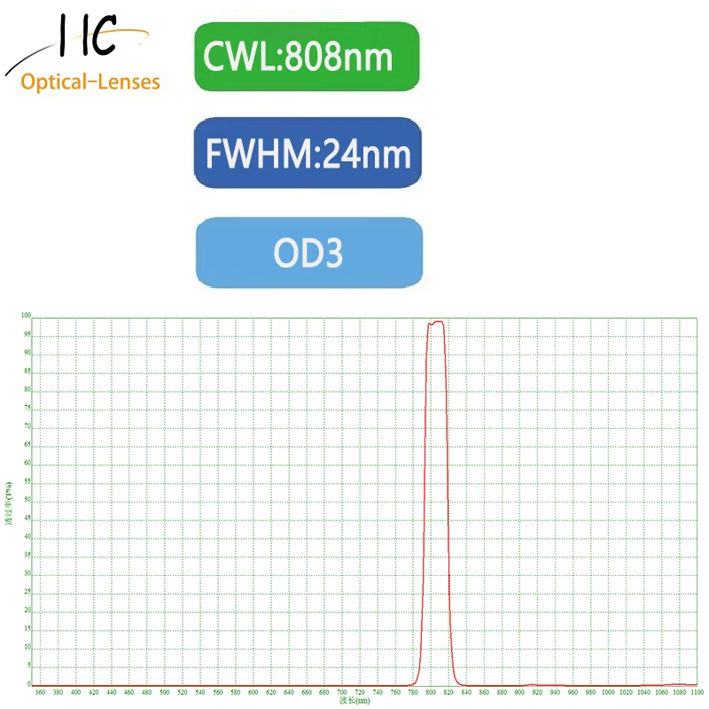 

Полосовой фильтр, центральная длина волны 808 нм, FWHM: 24 ± 5 нм, OD3, пиковая передача: 98.5%, торговый график и настраиваемый размер
