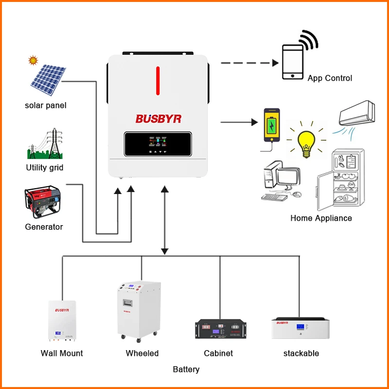 Imagem -06 - Busbyr 4.2kw 6.2kw Inversor Solar 24vdc 48vdc Híbrido Mppt 6200w Controlador de Carga Híbrido de Onda Senoidal Pura 120a Fora da Rede na Rede