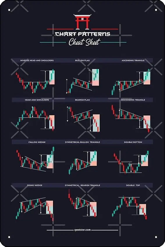 Trading Chart Patterns - Forex Poster Metal Tin Sign Fun Home Art Wall Decor 8x12 Inch