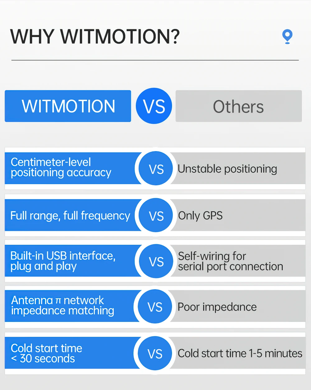 WITMOTION GNSS GPS-RTK module UM982 high-precision centimeter-level differential relative ZED-F9P positioning orientation UM960