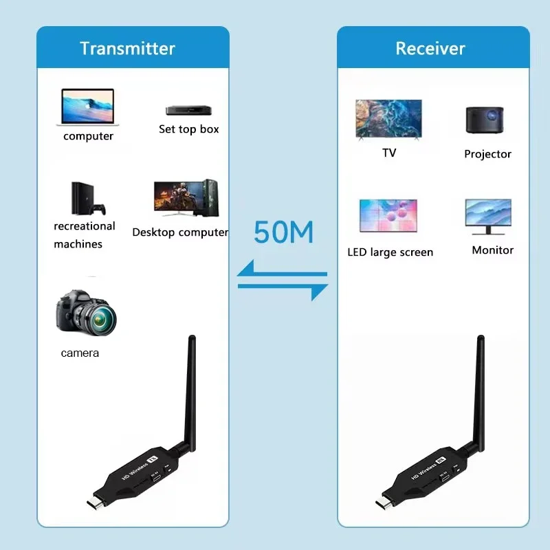 

Беспроводной адаптер-удлинитель 1080P, передатчик и приемник HDMI-видеосигнала на 50 м для камеры, ТВ-приставки, DVD, ноутбука, ПК, подключения к телевизору или проектору