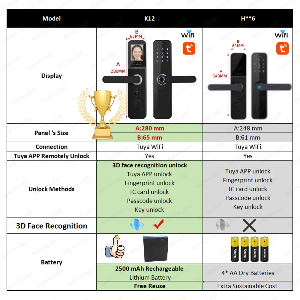 RAYKUBE K12 Tuya WiFi Camera Electronic Lock 3D Face Recognition Fingerprint Smart Door Lock With Screen Rechargeable Battery