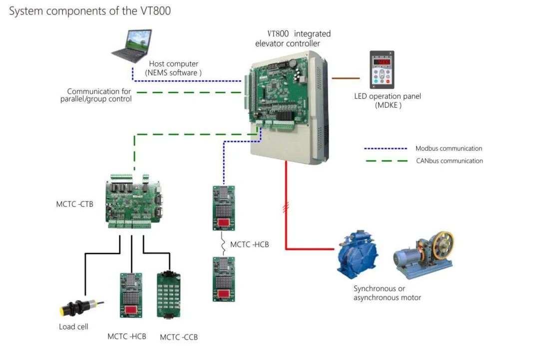 Elevator Inverter All-In-One 3Phase 380v 7.5kw Integrated Machine Simple Operation Lift Servo Drive