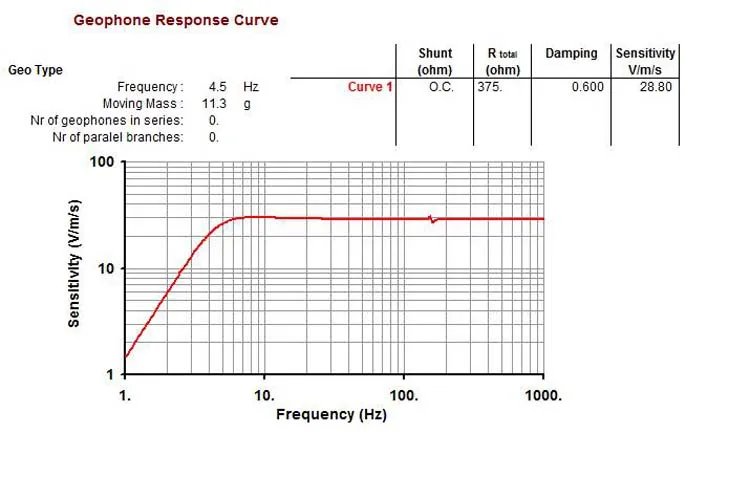 Vertical geophone 4.5Hz in land case without connector Seismic geophone 4.5 Hz