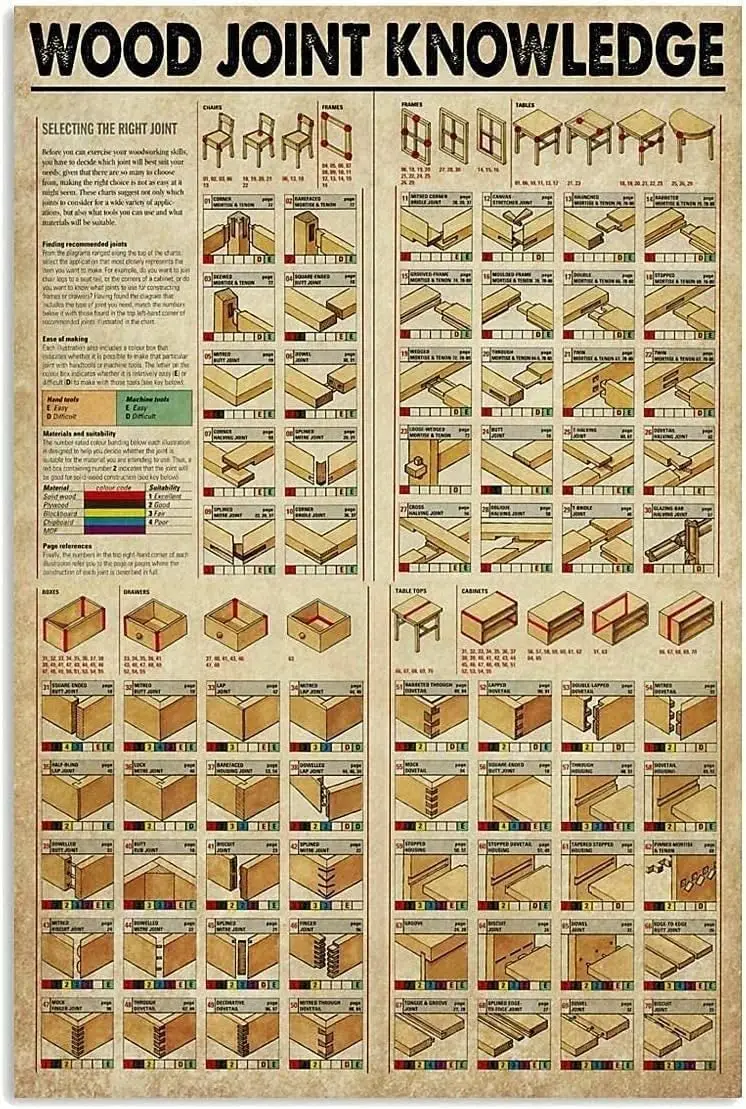 ESETASOT Guide Scientifique du Menuisier, Plaques Métalliques, Affiches de Connaissance sur les Jonctions du Bois, Décoration Murale pour Maison, Chambre, Bureau, 8x12 Pouces