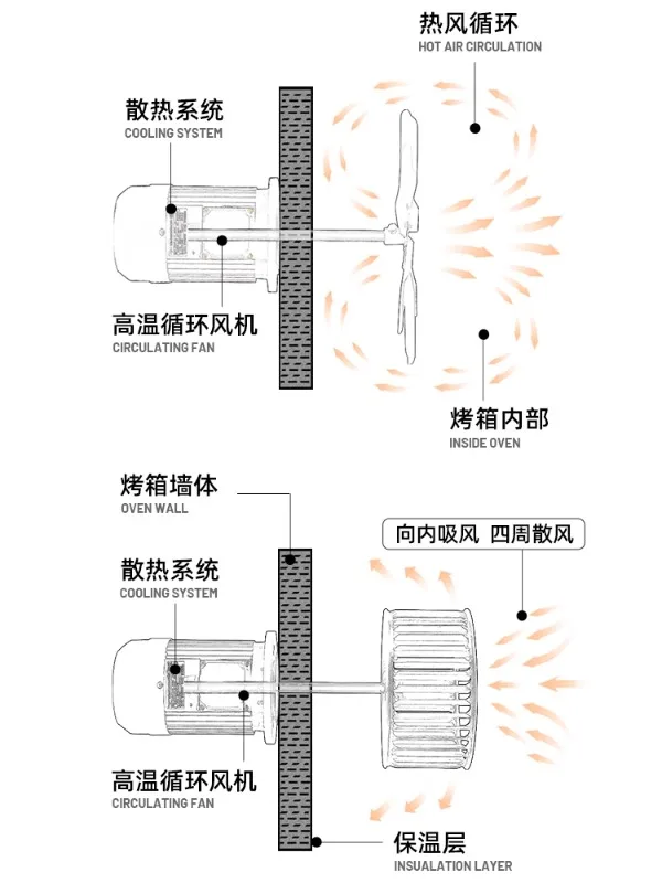 Long axis high-temperature resistant fan, motor, oven, reflow soldering boiler, industrial thermal circulation fan